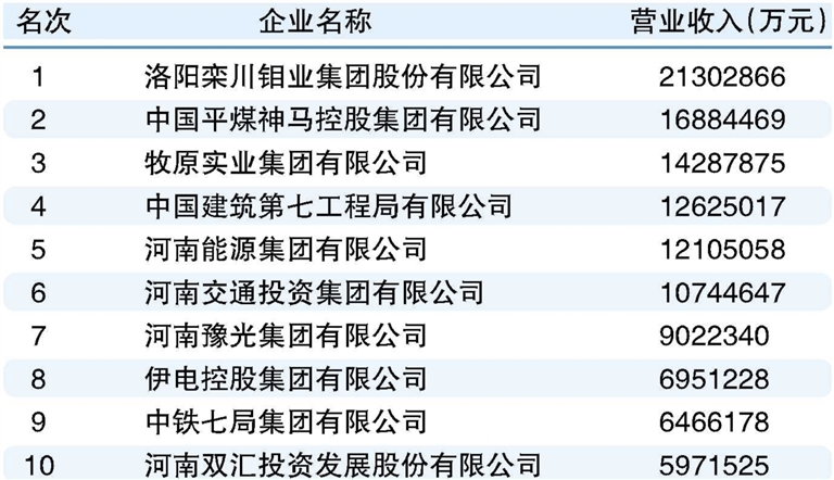 2130.29亿元，河南首诞2000亿级企业