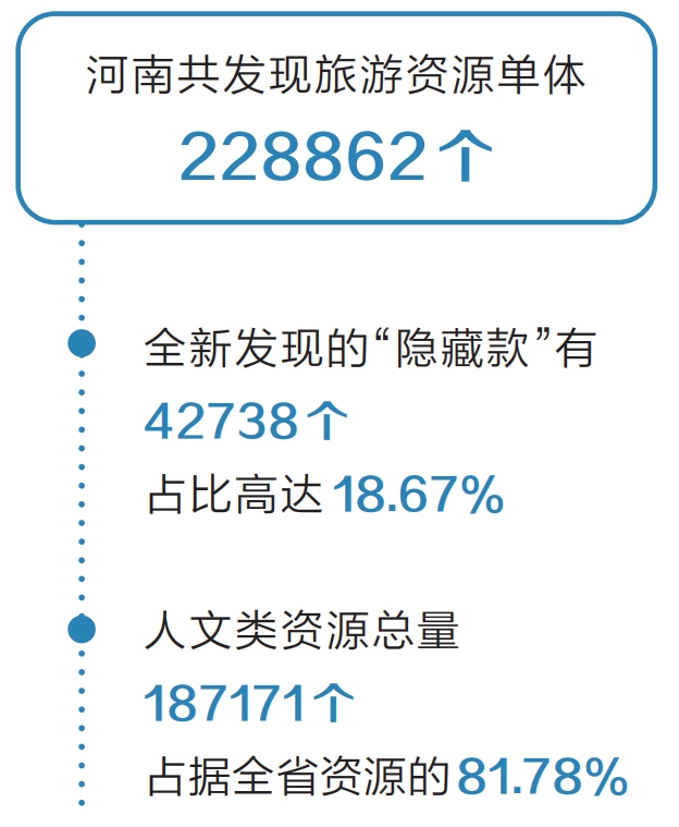 河南旅游資源普查登記完成 亮亮咱的文旅家底兒