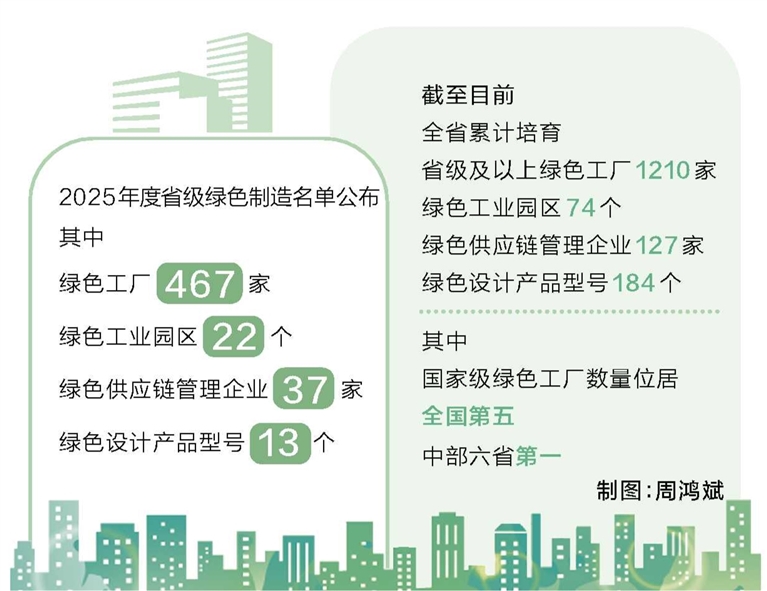 2025年度省级绿色制造名单出炉 河南绿色工厂突破1000家