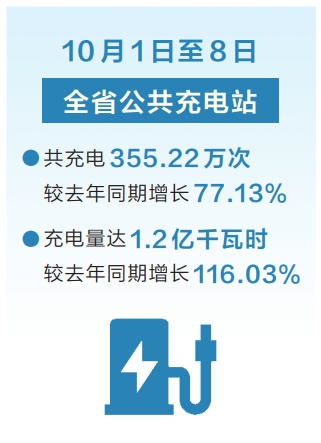 河南新能源汽车充电量再创新高