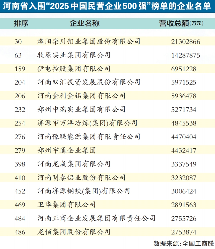 上榜数量“中部六省第一” 河南民企如何破围出圈？